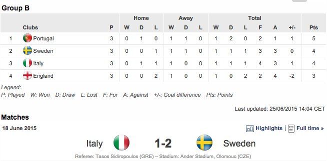 Meci scandalos la Mondialul U21! Ce au facut nationalele Portugaliei si Suediei in ultimele minute ale partidei_1