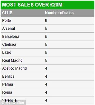 Lectia fabuloasa de afaceri predata de Porto in Europa! E peste Barcelona, Real, Arsenal si Chelsea dupa ultimul transfer_1