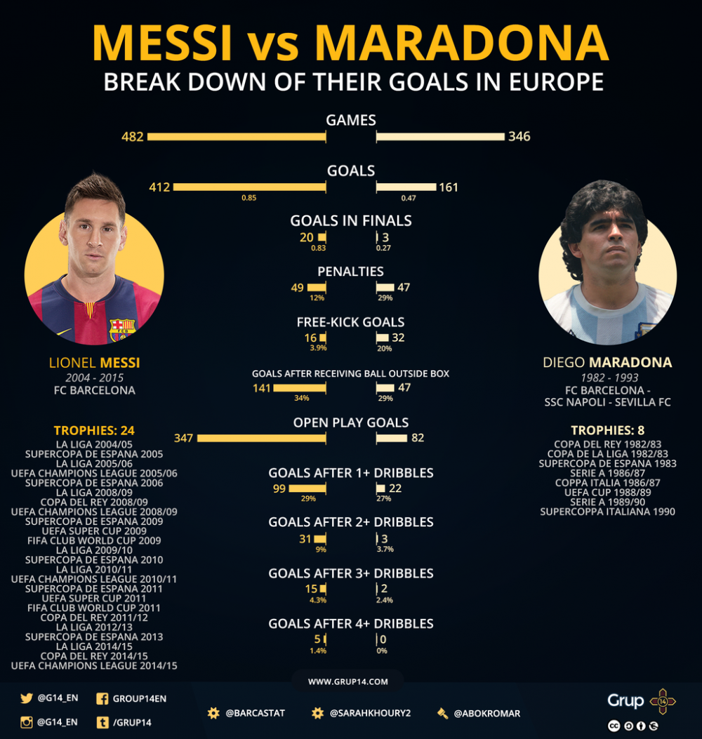 Messi sau Maradona? Comparatie TOTALA intre cei doi. Vezi cine a marcat mai mult si cine are mai multe trofee in palmares_1