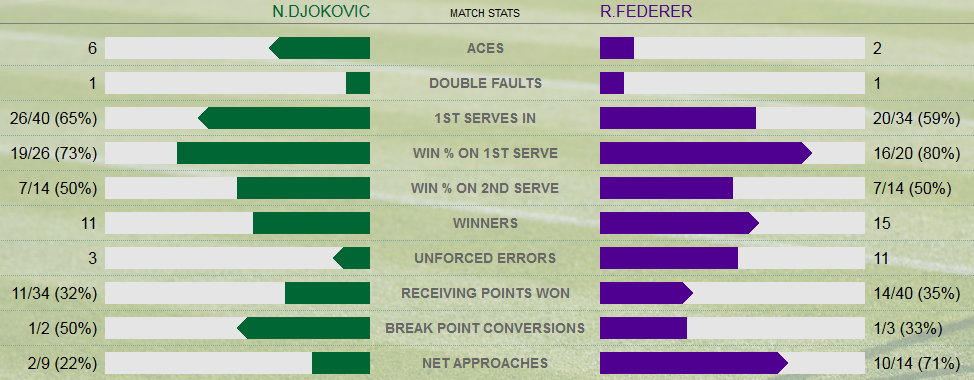 Novak Djokovici a castigat marele trofeu de la Wimbledon, dupa o finala fascinanta impotriva lui Federer: 7-6, 6-7, 6-4, 6-3_9