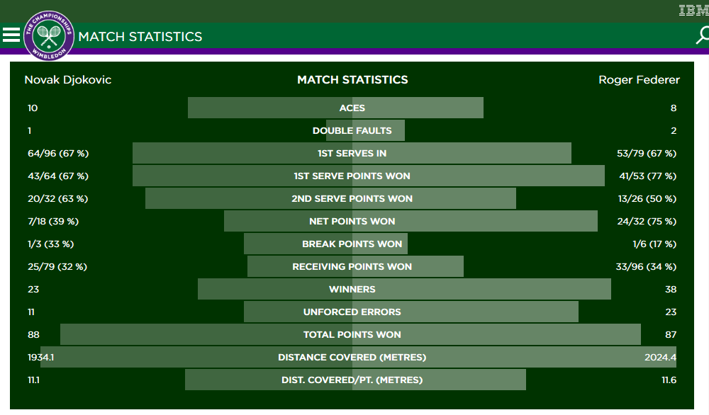 Novak Djokovici a castigat marele trofeu de la Wimbledon, dupa o finala fascinanta impotriva lui Federer: 7-6, 6-7, 6-4, 6-3_12