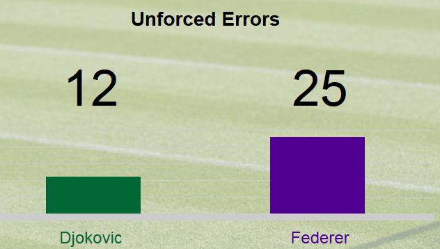 Novak Djokovici a castigat marele trofeu de la Wimbledon, dupa o finala fascinanta impotriva lui Federer: 7-6, 6-7, 6-4, 6-3_13