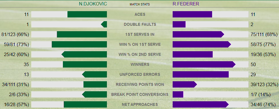 Novak Djokovici a castigat marele trofeu de la Wimbledon, dupa o finala fascinanta impotriva lui Federer: 7-6, 6-7, 6-4, 6-3_17
