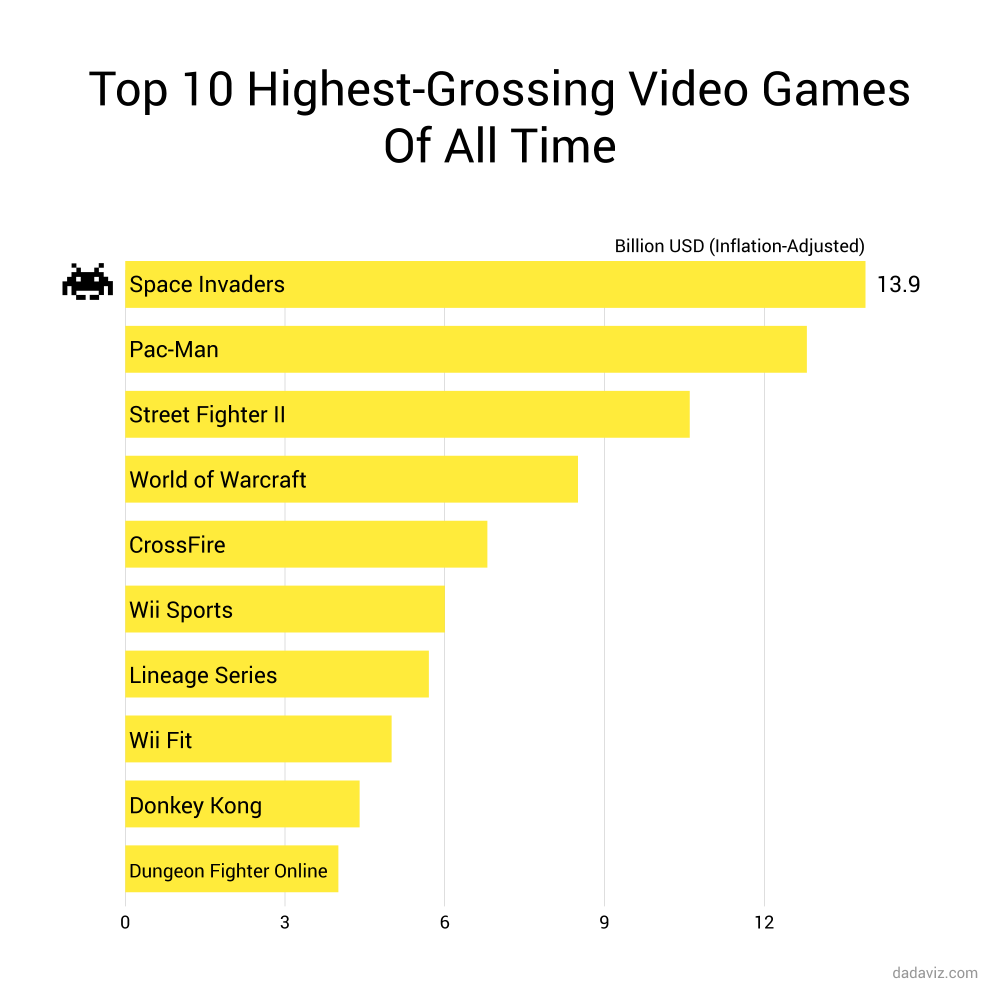 TOP 10 cele mai vandute jocuri video din istorie! World of Warcraft e pe 4, Street Fighter e pe locul 3. Cum arata topul_2