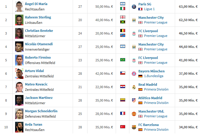 Transferul de 80 de milioane realizat de Man City da peste cap clasamentul! TOP 10 cele mai scumpe transferuri din aceasta vara_2