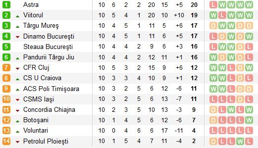 Botosani 1-1 Dinamo: Dinamo e la 3 puncte de lider, Steaua o poate depasi cu o victorie luni | Golul lui Ivan din min 2 ii aduce Craiovei a treia victorie la rand: Petrolul 0-1 Craiova_1