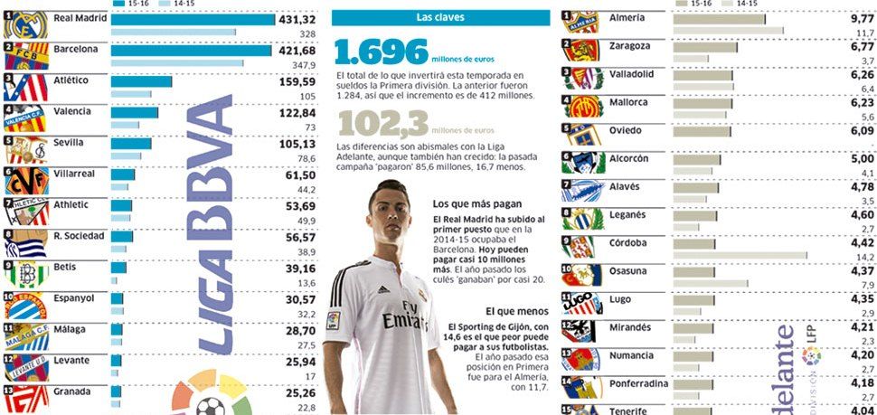 Salarii RECORD de 1.7 miliarde de euro intr-un singur an! Cat au ajuns Real Madrid si Barcelona sa plateasca in acest sezon pentru starurile din lot_2