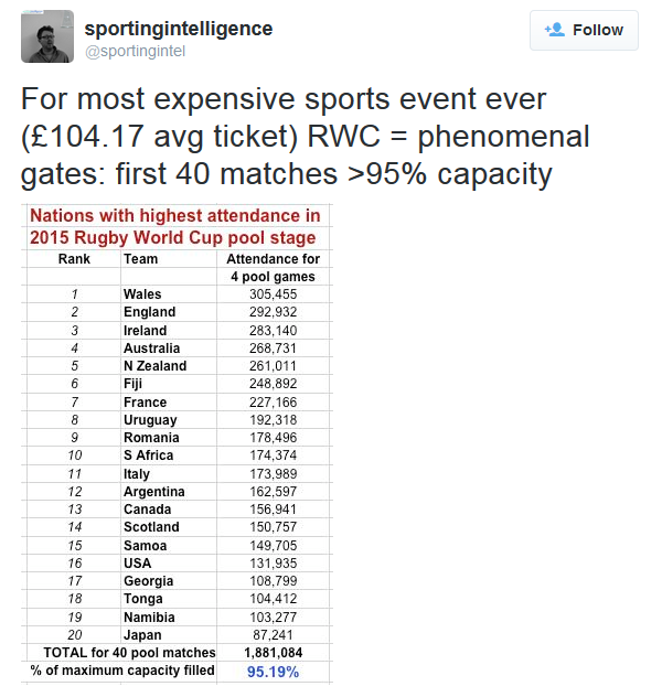 Mondialul de rugby, cel mai scump eveniment sportiv din istorie! Pretul mediu al biletelor: 140 €! Romania, in top 10 asistente_1