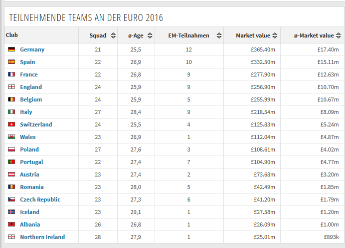 Romania, al 12-lea lot ca valoare din echipele calificate la EURO! Culmea, Irlanda de Nord e sub noi! Cum arata topul_2