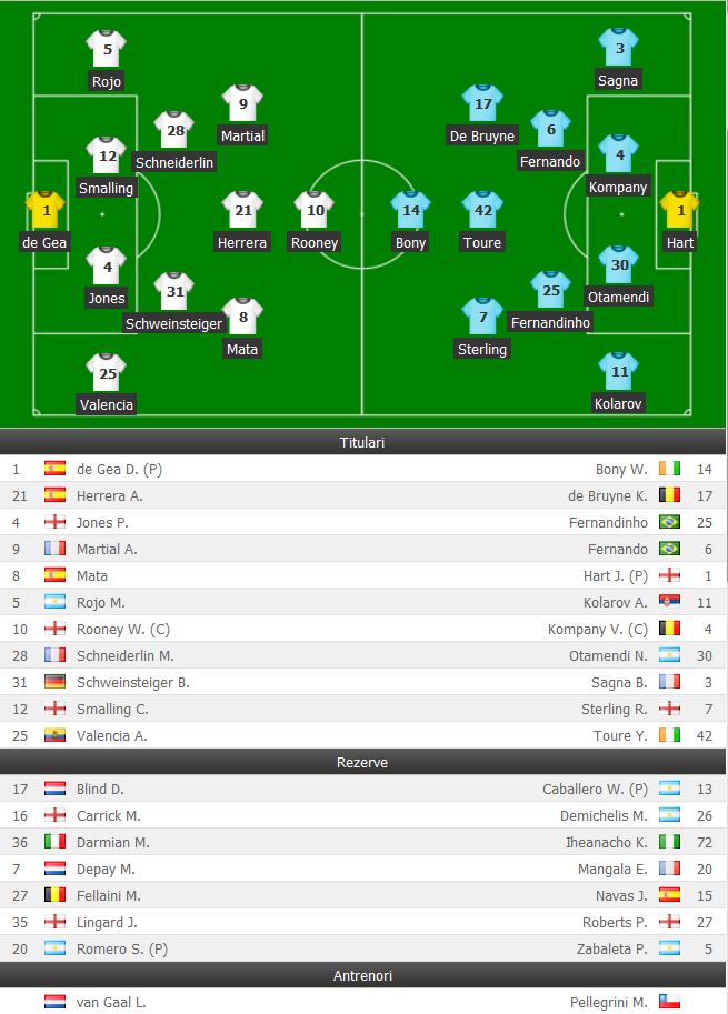 Man United 0-0 Man City. Pantilimon a fost integralist in Sunderland 3-0 Newcastle, Barcelona 3-1 Eibar LIVEscore_2