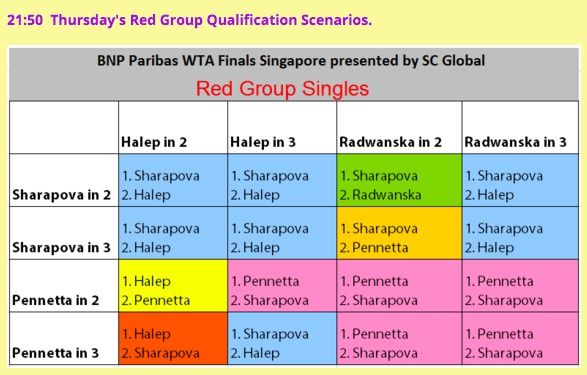 Scenariile bizare ale calificarii in semifinale: Simona Halep se poate califica daca pierde cu Radwanska,dar poate fi OUT cu o victorie_2