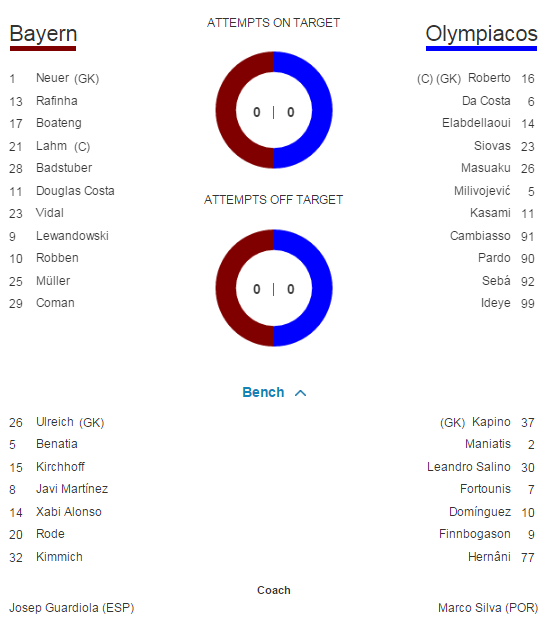 Bayern 4-0 Olympiakos, Arsenal 3-0 Dinamo Zagreb, Maccabi 0-4 Chelsea | Toate rezultatele din UEFA Champions League_12