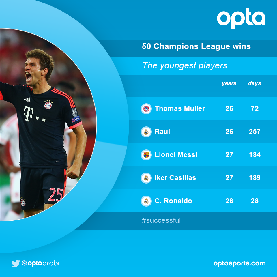 Inca un record pentru Bayern in Champions League! Muller este cel mai tanar jucator care a reusit asta_2