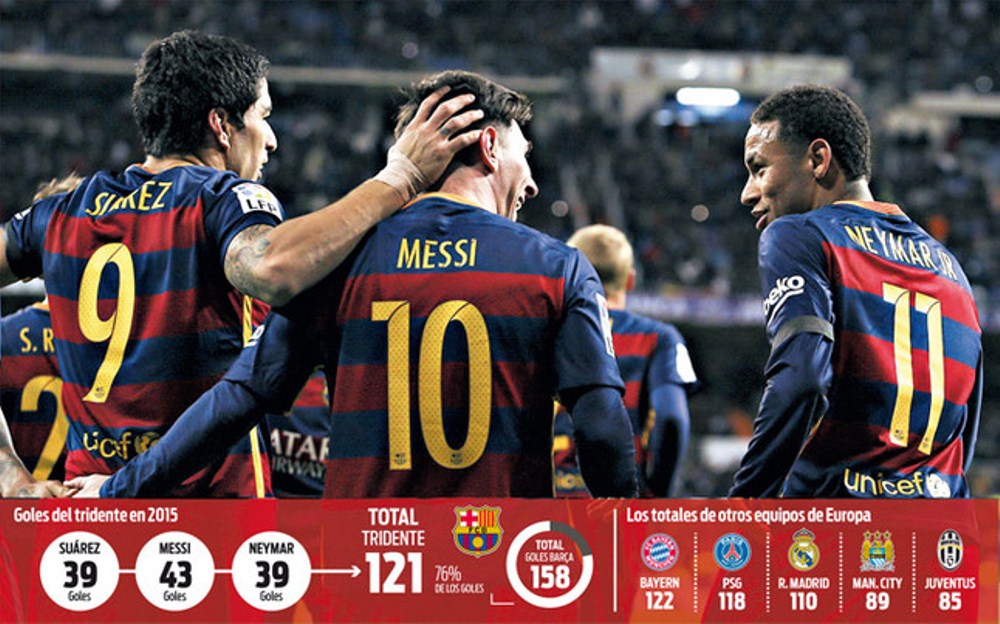 FENOMENALI! Numarul total de goluri la care Messi, Neymar si Suarez au ajuns in 2015! Au marcat cat Bayern si sunt peste Real si PSG_1