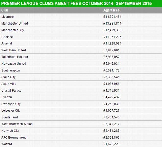 Sunt mai scumpi decat un transfer! Suma colosala platita de cluburile din Premier League catre impresari in ultimul an_1