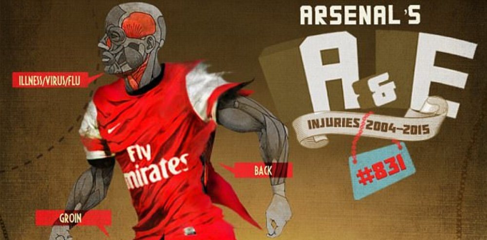 Istoricul medical al lui Arsenal intr-o singura imagine INCREDIBILA! Numarul urias de accidentari care au lovit jucatorii lui Wenger in ultimii 11 ani_3