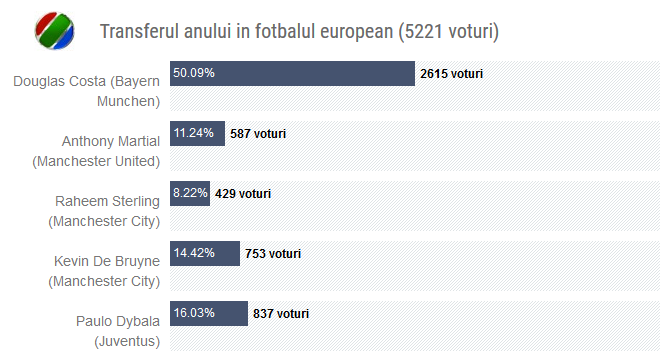 TRANSFER MARKET: Cel mai tare transfer in Romania si cea mai buna mutare in fotbalul mare din Vest! Rezultatele sondajelor_2