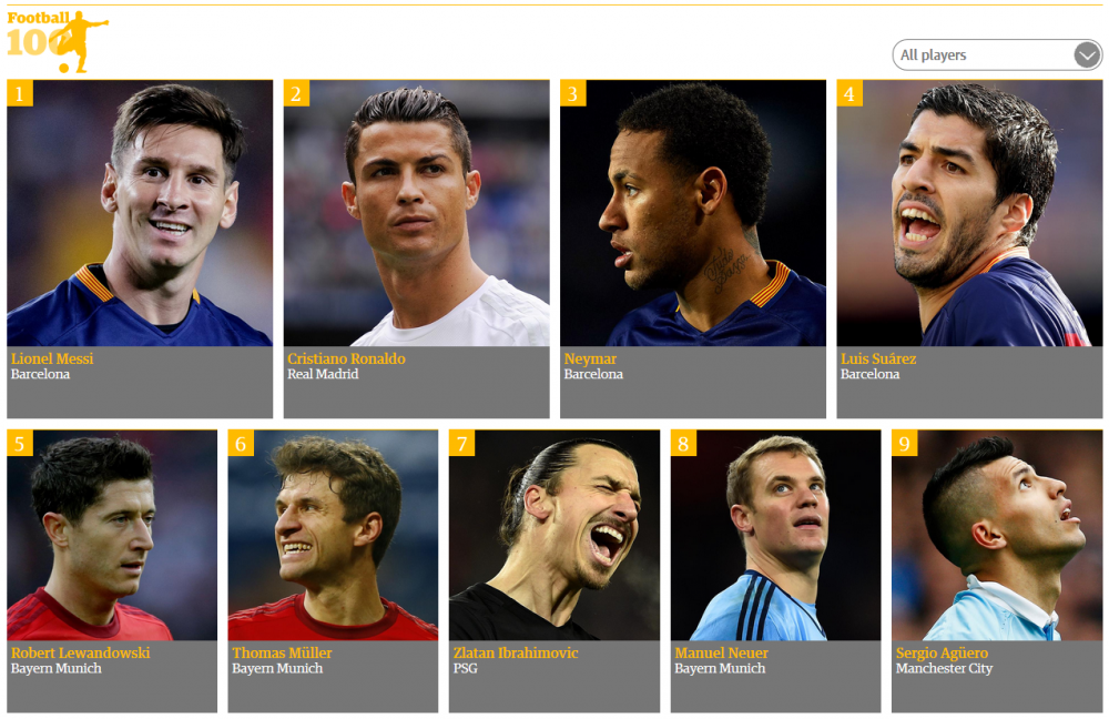 TOP 100 fotbalisti in 2015! Messi, REGELE PLANETEI cu 74% din voturi! Cum arata topul la care a votat si Emanuel Rosu de la Sport.ro_3