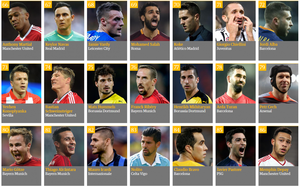 TOP 100 fotbalisti in 2015! Messi, REGELE PLANETEI cu 74% din voturi! Cum arata topul la care a votat si Emanuel Rosu de la Sport.ro_6