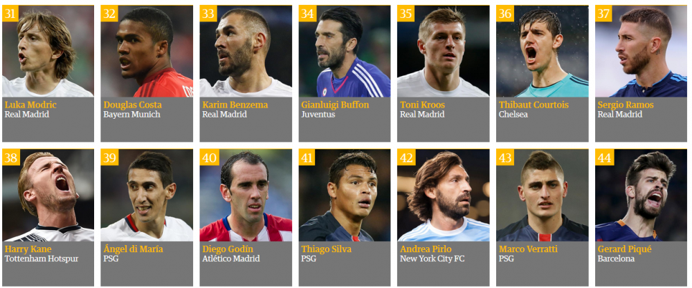TOP 100 fotbalisti in 2015! Messi, REGELE PLANETEI cu 74% din voturi! Cum arata topul la care a votat si Emanuel Rosu de la Sport.ro_9