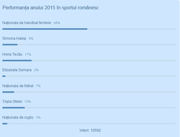 Fanii Sport.ro au votat! Nationala de handbal feminin a obtinut cea mai mare performanta sportiva in 2015. SURPRIZA Cine o urmeaza_1