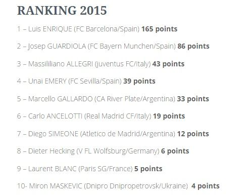 Luis Enrique, primul in topul mondial al celor mai buni antrenori din 2015! Mourinho nu prinde top 10. Pe cat e Guardiola_1