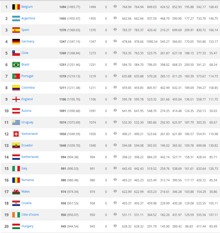 FIFA a publicat clasamentul mondial pe luna ianuarie! Romania ramane pe 16! Ce locuri au adversarele de la Euro_1