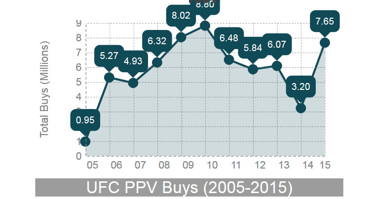 McGregor si Rousey, peste 4,7 milioane de PPV vandute in 5 meciuri. Seful UFC-ului anunta incasari record pentru 2015_1