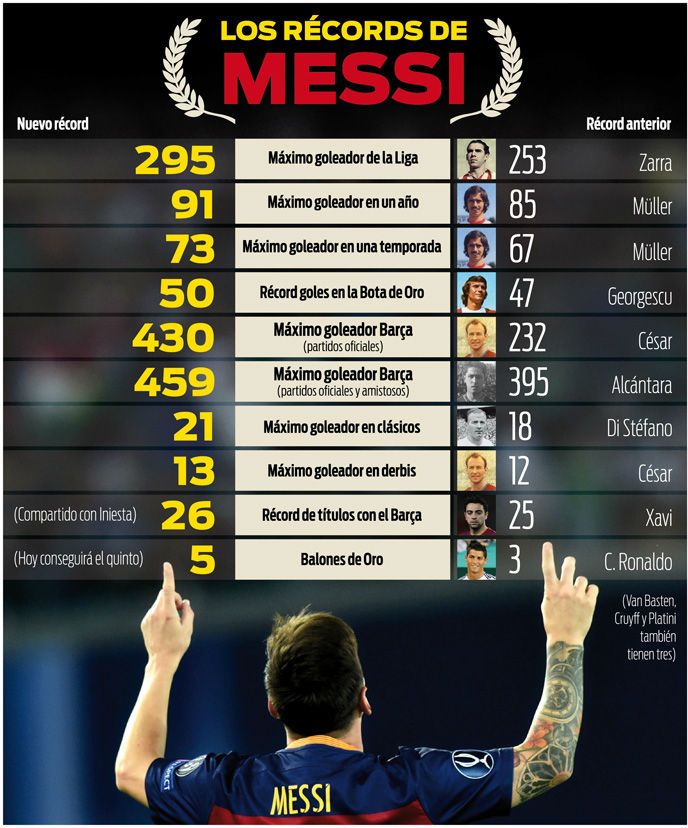 Leo Messi a castigat pentru a 5-a oara Balonul de Aur! Ronaldo, pe locul 2! VIDEO: Cel mai frumos gol al anului in 2015_3
