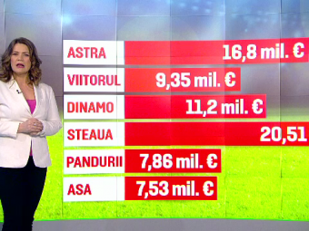 
	ANALIZA SPORT PROTV | Cum au ajuns sa se imparta 73 de milioane de euro intre Steaua, Astra, Dinamo, Pandurii, Viitorul si ASA
