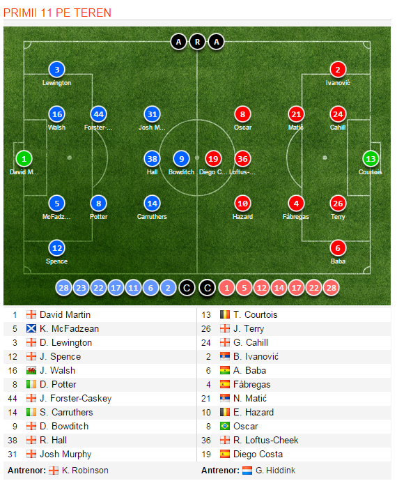 MK Dons 1-5 Chelsea, dupa un meci de Oscar al brazilianului lui Hiddink. Oscar a macat un hat-trick, Hazard a inscris si el. Rezultatele din FA Cup_10