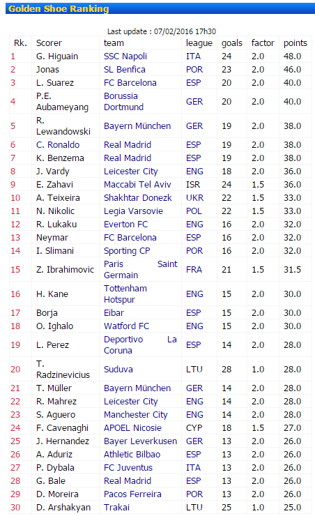 Balonul de Aur nu intra in top 30 marcatori din Europa, Ronaldo e doar pe 6. Cum arata in acest moment clasamentul pentru Gheata de Aur_2