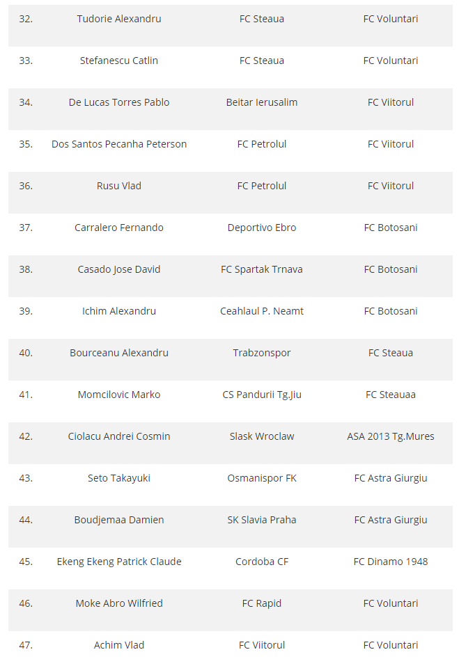 Lista completa a mutarilor facute in perioada de mercato in Liga I: Petrolul, Voluntari si Steaua au luat cei mai multi jucatori, CSU Craiova e singura care nu a putut face achizitii_4