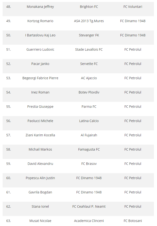 Lista completa a mutarilor facute in perioada de mercato in Liga I: Petrolul, Voluntari si Steaua au luat cei mai multi jucatori, CSU Craiova e singura care nu a putut face achizitii_5