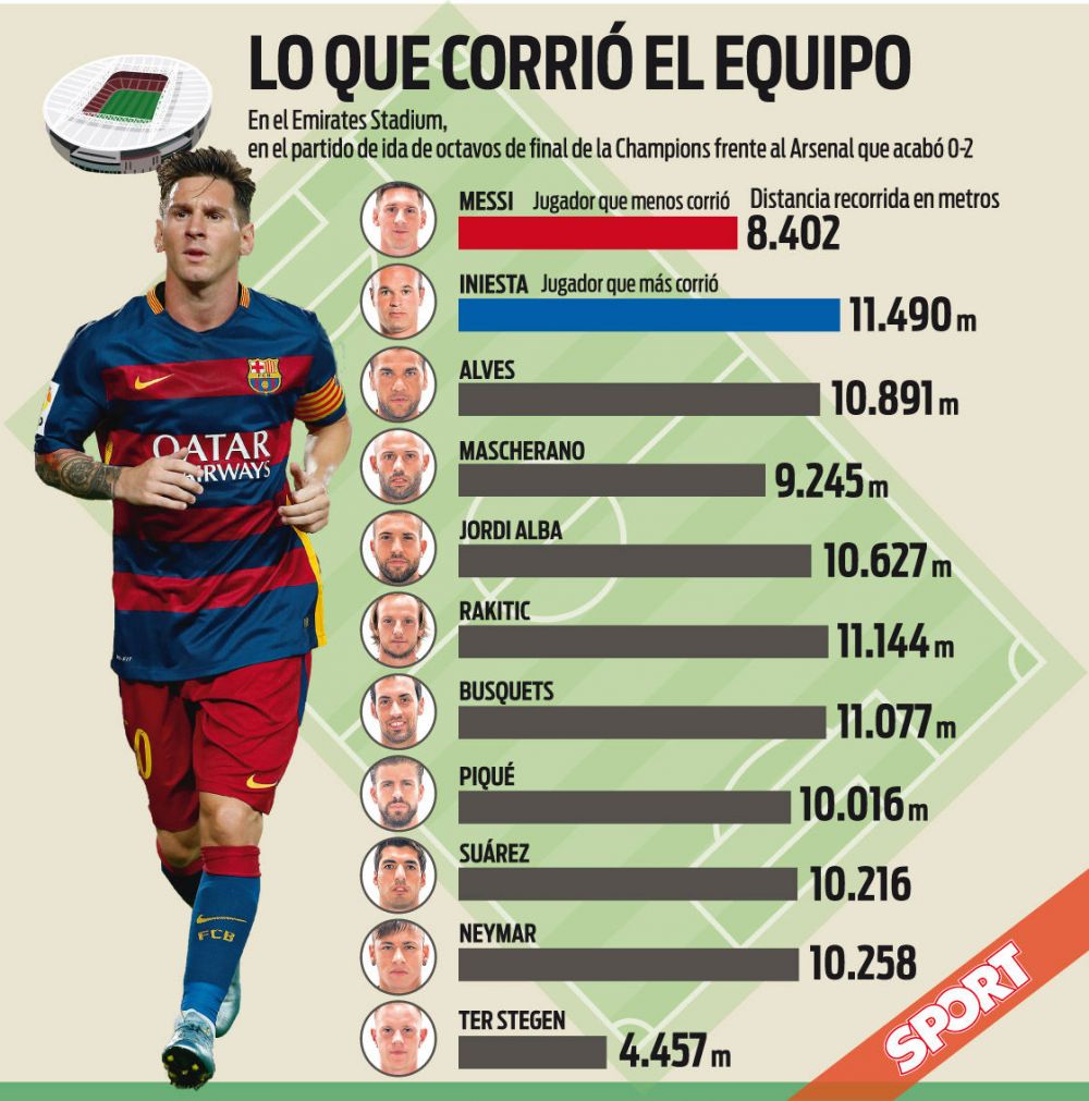 Messi il contrazice pe Einstein :) Argentinianul Barcelonei, cel mai "lenes" fotbalist, dar cel care decide meciurile. Cat alearga pe meci_2