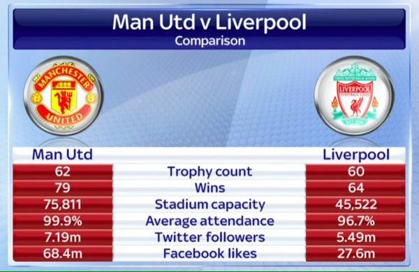 Tot ce trebuie sa stii despre Liverpool - Manchester United. Meciul istoric e transmis azi de ProTV, IN DIRECT de la 22:00_3