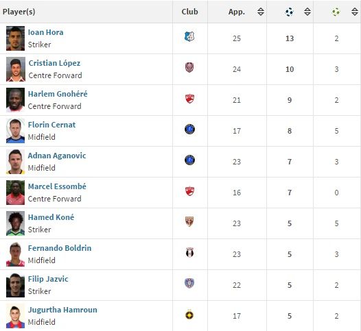 Cum arata TOP 10 cele mai eficiente transferuri din Romania in acest sezon! Steaua a adus 25 de jucatori, dar are UN SINGUR NUME in top_2