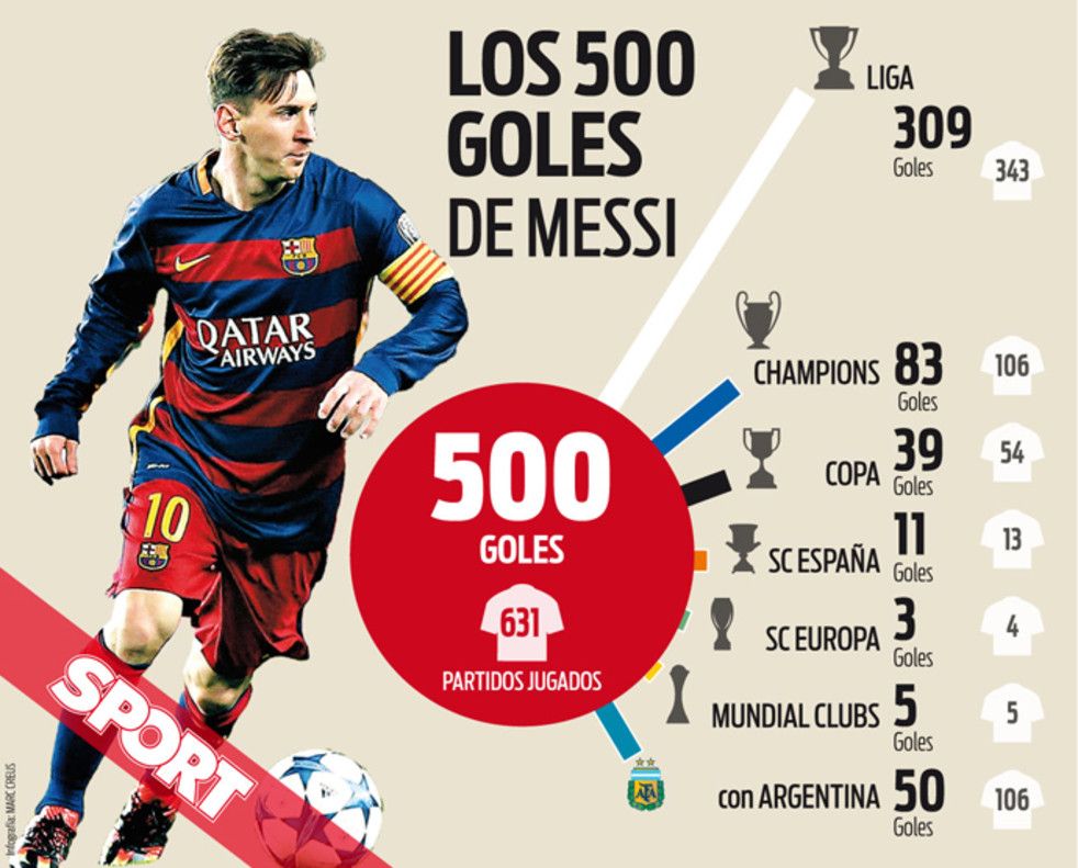 INFOGRAFIC | Messi a ajuns la 500 de goluri marcate intreaga cariera intr-un meci negru pentru Barcelona. Cum si-a impartit reusitele pana acum | Sport.ro