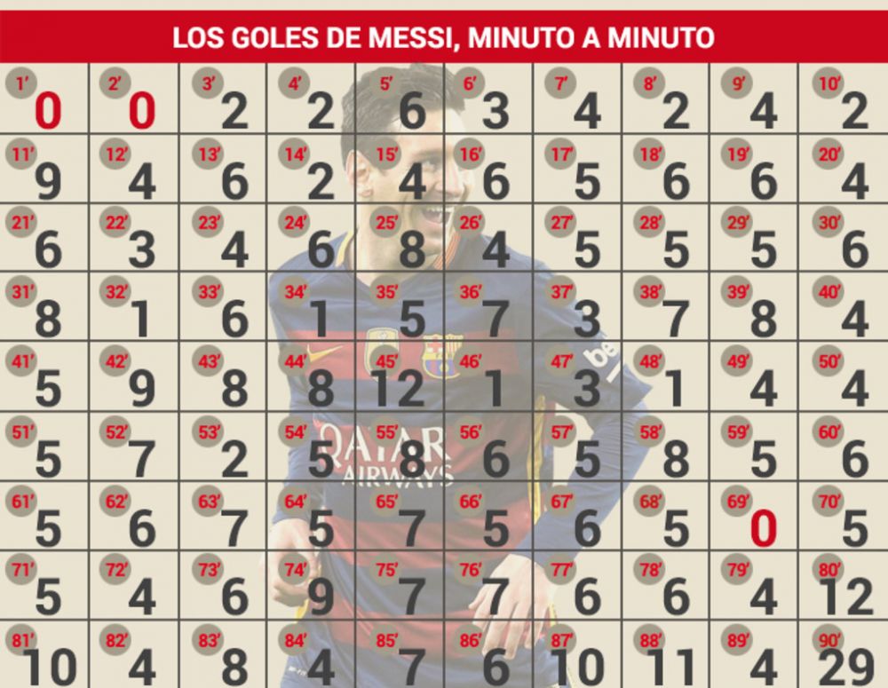 Messi a inscris in 87 din cele 90 de minute regulamentare ale unui meci, iar aseara a ajuns la 501 goluri marcate in cariera. In ce minute nu a punctat pana acum_2