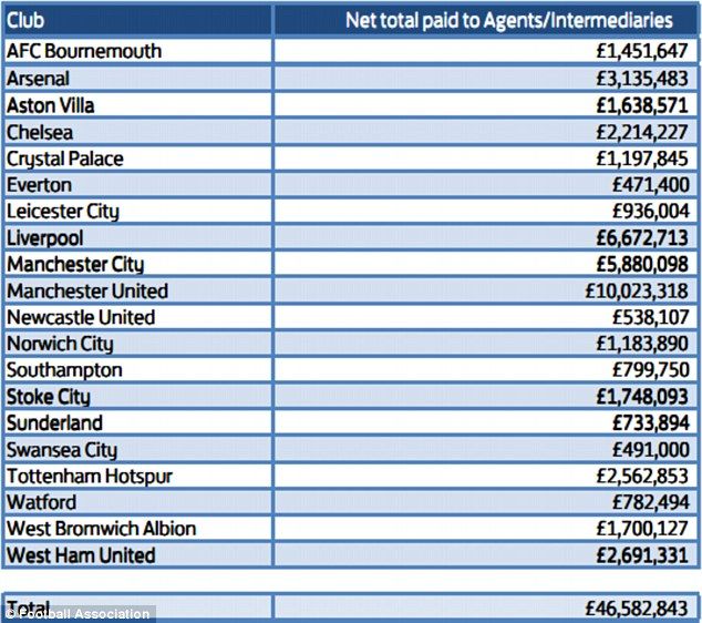 Incredibil! Sumele uriase pe care cluburile din Premier League le-au platit impresarilor in 2015 au fost dezvaluite. Cine a dat cel mai mult pe agenti si cat a platit Leicester_1