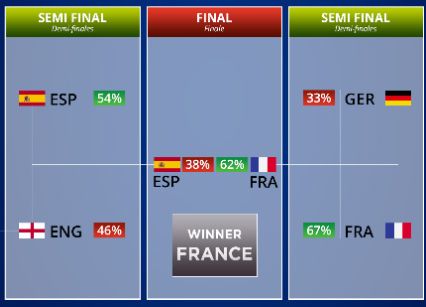 SIMULARE EURO 2016! Franta devine Campioana Europeana, Romania se califica din grupe! Cat de departe vom ajunge_2