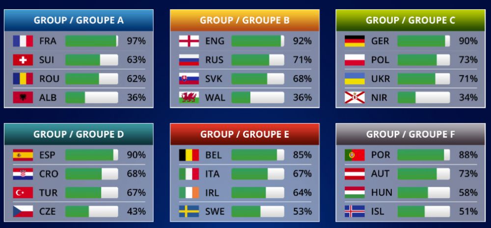 SIMULARE EURO 2016! Franta devine Campioana Europeana, Romania se califica din grupe! Cat de departe vom ajunge_3