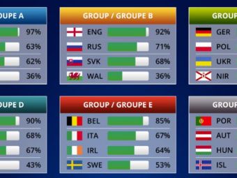 
	SIMULARE EURO 2016! Franta devine Campioana Europeana, Romania se califica din grupe! Cat de departe vom ajunge
