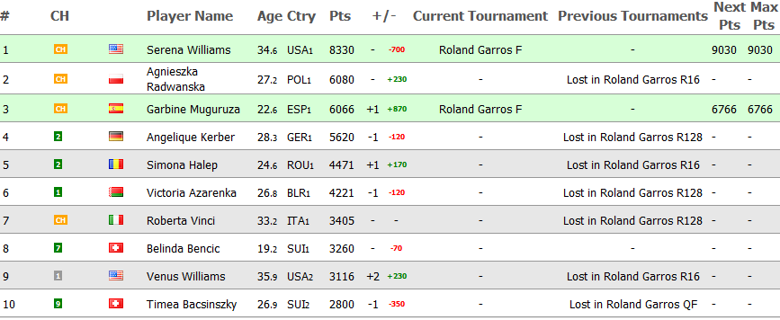 No1e. URIAS: Novak Djokovic este in acest moment detinatorul tuturor celor 4 turnee de Grand Slam, dupa o victorie superba in fata lui Andy Murray la Paris: 3-6 6-1 6-2 6-4_21