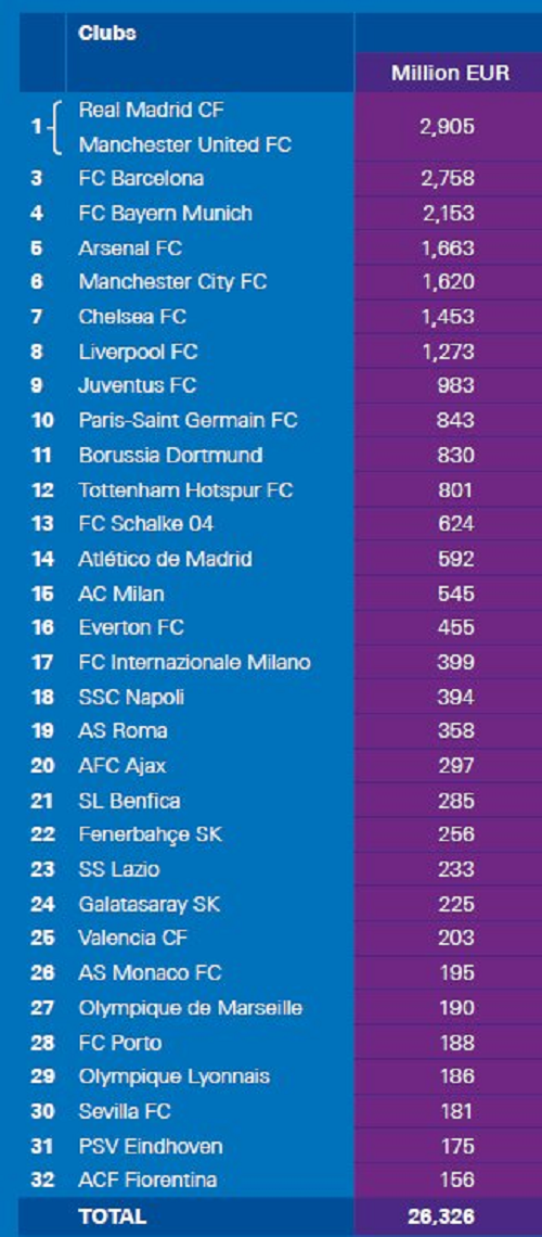 Topul KPMG al celor mai valoroase cluburi din lume: cu cat s-ar vinde in momentul asta! Barcelona e pe 3, PSG e abia pe 10. Clasamentul aici_2