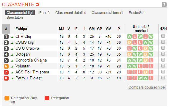 CFR Cluj a pulverizat Craiova cu 4-0 si a urcat pe primul loc in Play Out. Iasiul, echipa care merge in acest moment in cupele europene_3
