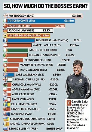 Topul INCREDIBIL al salariilor selectionerilor de la Euro 2016! Singurul antrenor SUB Iordanescu nu primeste NICIUN BAN_1