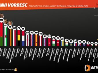 
	Romania are cel mai ieftin scump jucator de la EURO. Chiriches, cel mai valoros fotbalist al nostru, e depasit si de vedeta Albaniei
