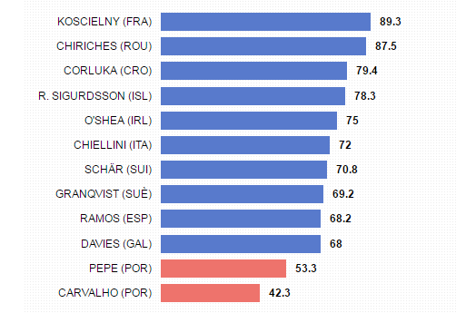 Chiriches e al doilea cel mai eficient fundas de la Euro! Are 87,5% din dueluri castigate. Cum arata TOP 10 fundasi_1