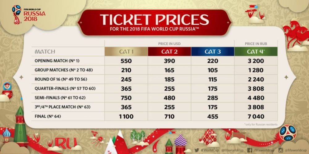 Preturi scandaloase pentru Cupa Mondiala din 2018! Cel mai ieftin bilet costa 93 de euro la meciurile din Rusia_1